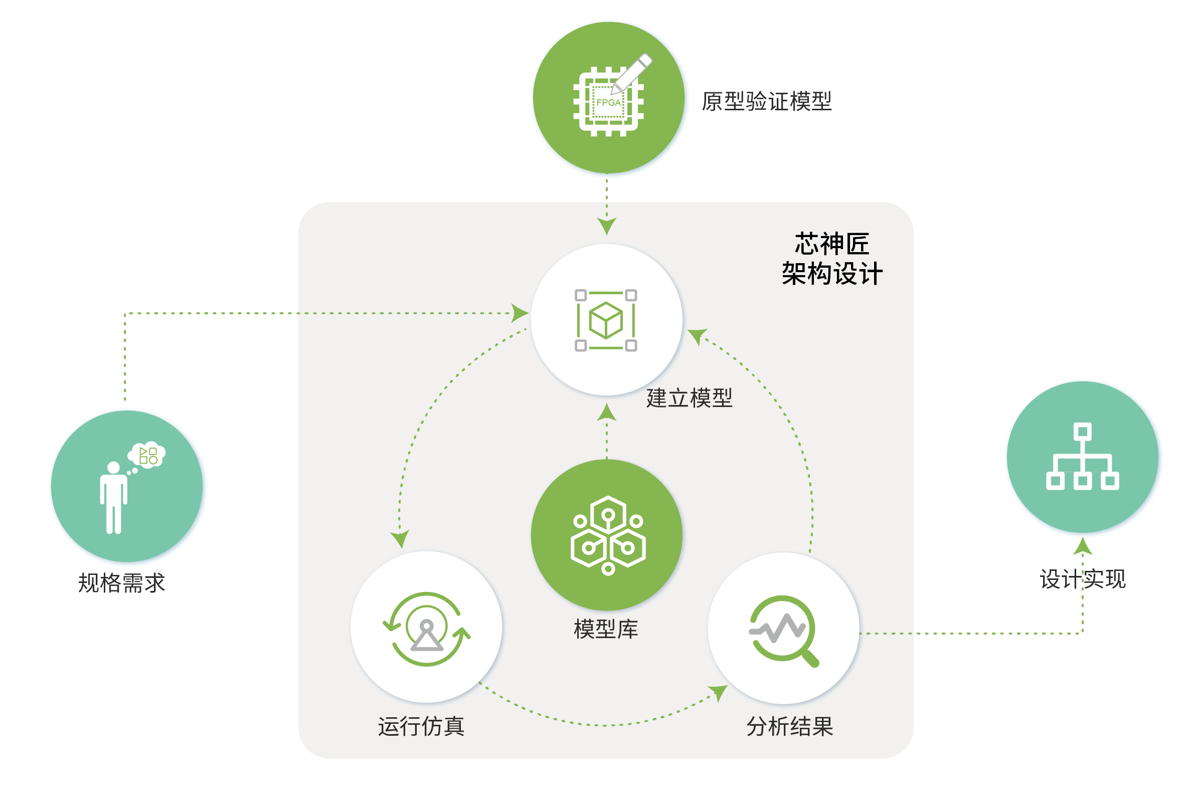 电子系统级（ESL）架构设计流程